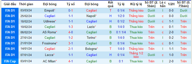 Nhận định, soi kèo Cagliari vs Salernitana, 21h00 ngày 09/03: Cuộc chiến trụ hạng - Ảnh 2