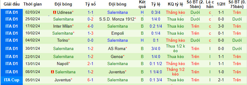 Nhận định, soi kèo Cagliari vs Salernitana, 21h00 ngày 09/03: Cuộc chiến trụ hạng - Ảnh 3