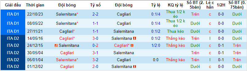 Nhận định, soi kèo Cagliari vs Salernitana, 21h00 ngày 09/03: Cuộc chiến trụ hạng - Ảnh 4