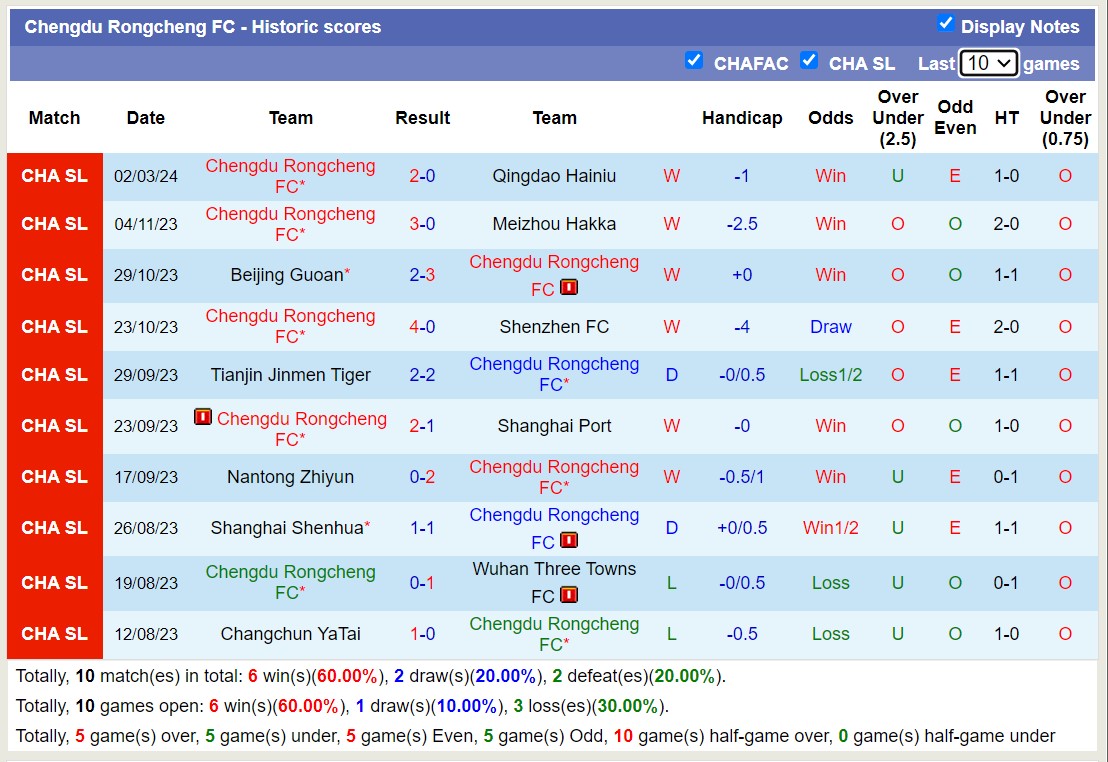 Nhận định, soi kèo Cangzhou Mighty Lions FC với Chengdu Rongcheng FC, 14h30 ngày 10/3: Tiếp đà sa sút - Ảnh 2