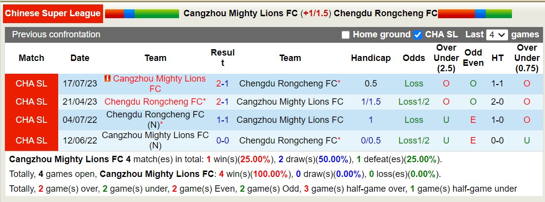 Nhận định, soi kèo Cangzhou Mighty Lions FC với Chengdu Rongcheng FC, 14h30 ngày 10/3: Tiếp đà sa sút - Ảnh 3
