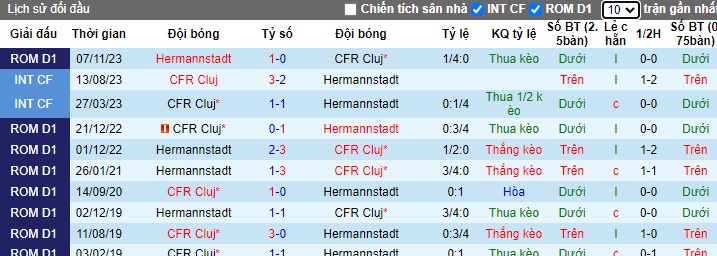 Nhận định, soi kèo CFR Cluj với Hermannstadt, 01h00 ngày 9/3: Ám ảnh xa nhà - Ảnh 2