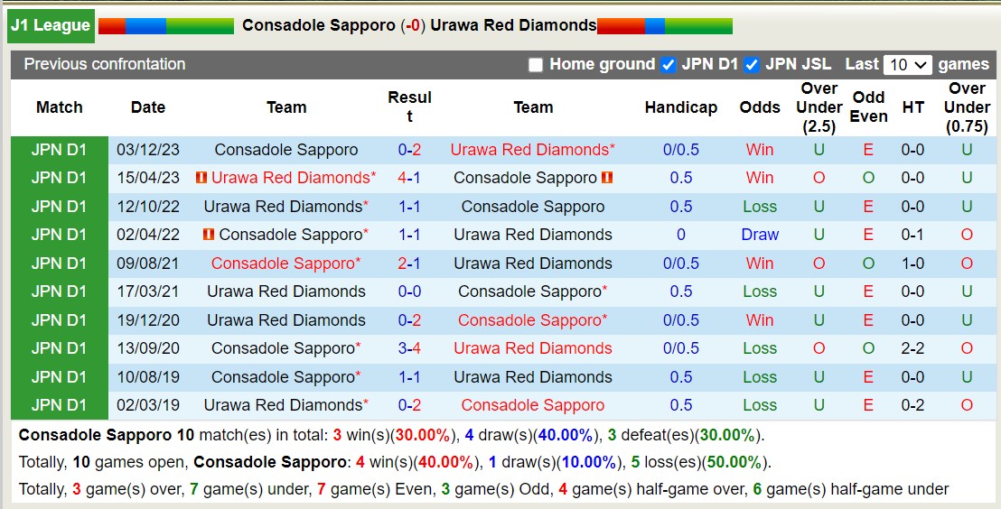 Nhận định, soi kèo Consadole Sapporo với Urawa Red Diamonds, 11h05 ngày 10/3: Chiến thắng đầu tiên - Ảnh 3