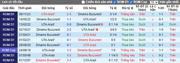 Nhận định, soi kèo Dinamo Bucuresti với UTA Arad, 01h00 ngày 9/3: Bệ phóng sân nhà - Ảnh 2