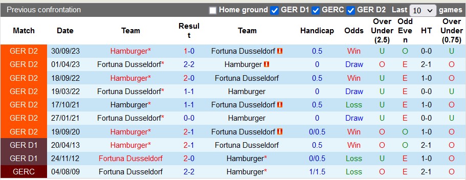 Nhận định, soi kèo Dusseldorf với Hamburger, 0h30 ngày 9/3: Căng thẳng - Ảnh 3