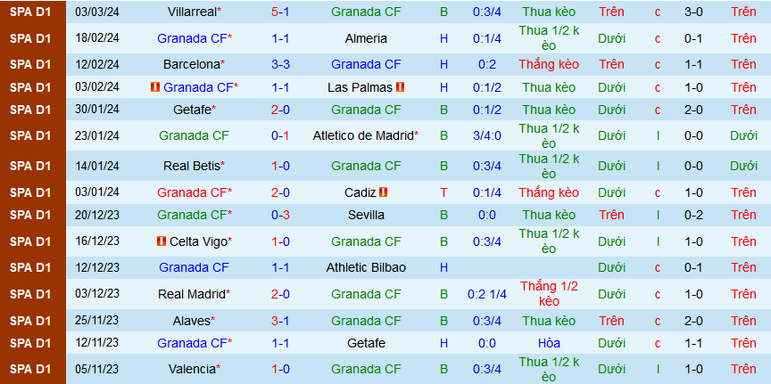 Nhận định, soi kèo Granada vs Real Sociedad, 00h30 ngày 10/3: Đánh chiếm Top 6 - Ảnh 1