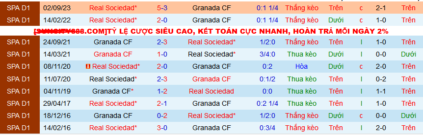 Nhận định, soi kèo Granada vs Real Sociedad, 00h30 ngày 10/3: Đánh chiếm Top 6 - Ảnh 3