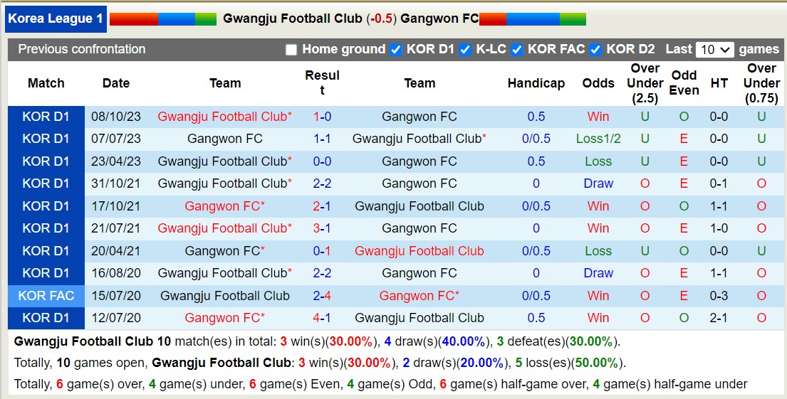 Nhận định, soi kèo Gwangju Football Club với Gangwon FC, 14h30 ngày 10/3: Chiến thắng thứ 2 - Ảnh 3