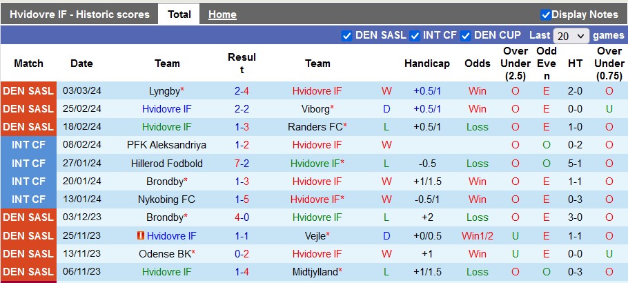 Nhận định, soi kèo Hvidovre với Nordsjaelland, 1h00 ngày 9/3: Lần đầu cho Nordsjaelland - Ảnh 1