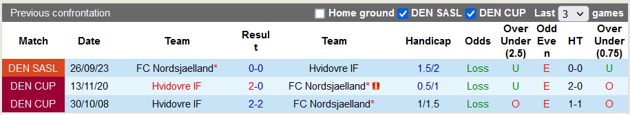 Nhận định, soi kèo Hvidovre với Nordsjaelland, 1h00 ngày 9/3: Lần đầu cho Nordsjaelland - Ảnh 3