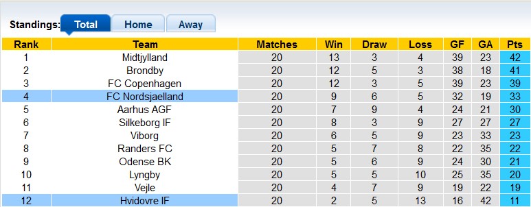 Nhận định, soi kèo Hvidovre với Nordsjaelland, 1h00 ngày 9/3: Lần đầu cho Nordsjaelland - Ảnh 4