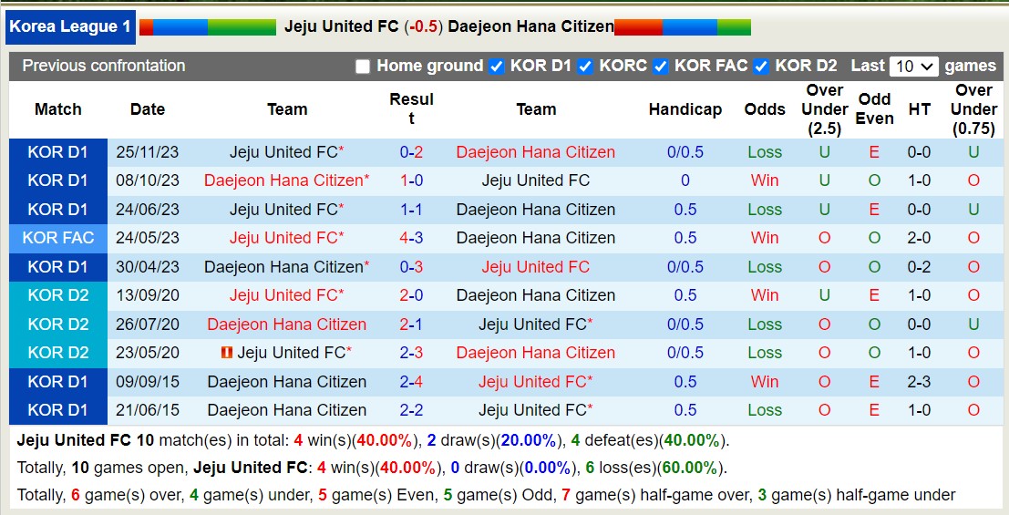 Nhận định, soi kèo Jeju United FC với Daejeon Hana Citizen, 12h00 ngày 10/3: 3 điểm nhọc nhằn - Ảnh 3