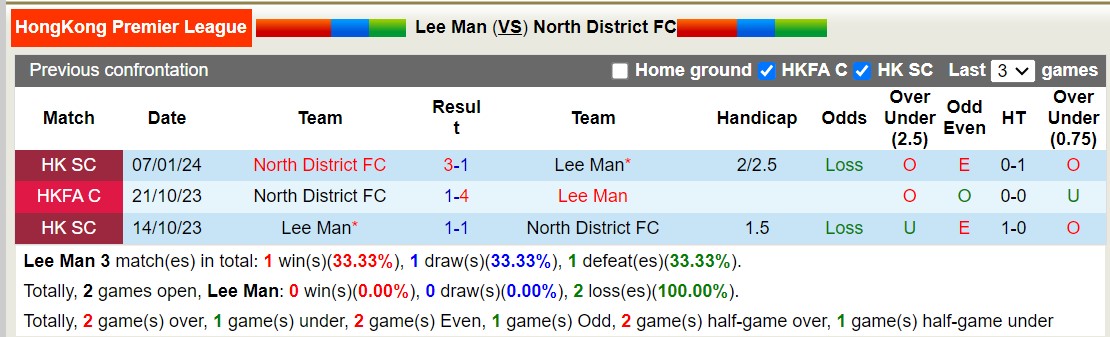 Nhận định, soi kèo Lee Man với North District FC, 14h00 ngày 10/3: Khẳng định ngôi đầu - Ảnh 3