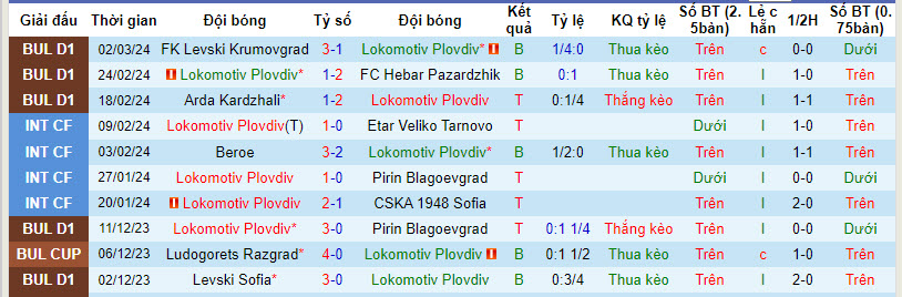 Nhận định, soi kèo Lokomotiv Plovdiv vs Etar Veliko Tarnovo, 23h30 ngày 08/03: Tìm lại niềm vui - Ảnh 4