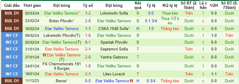 Nhận định, soi kèo Lokomotiv Plovdiv vs Etar Veliko Tarnovo, 23h30 ngày 08/03: Tìm lại niềm vui - Ảnh 5