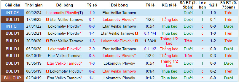 Nhận định, soi kèo Lokomotiv Plovdiv vs Etar Veliko Tarnovo, 23h30 ngày 08/03: Tìm lại niềm vui - Ảnh 6