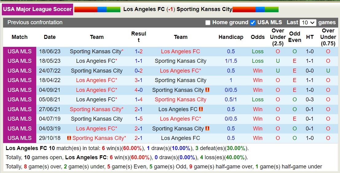 Nhận định, soi kèo Los Angeles FC với Sporting Kansas City, 10h30 ngày 9/3: Đối thủ kị giơ - Ảnh 3
