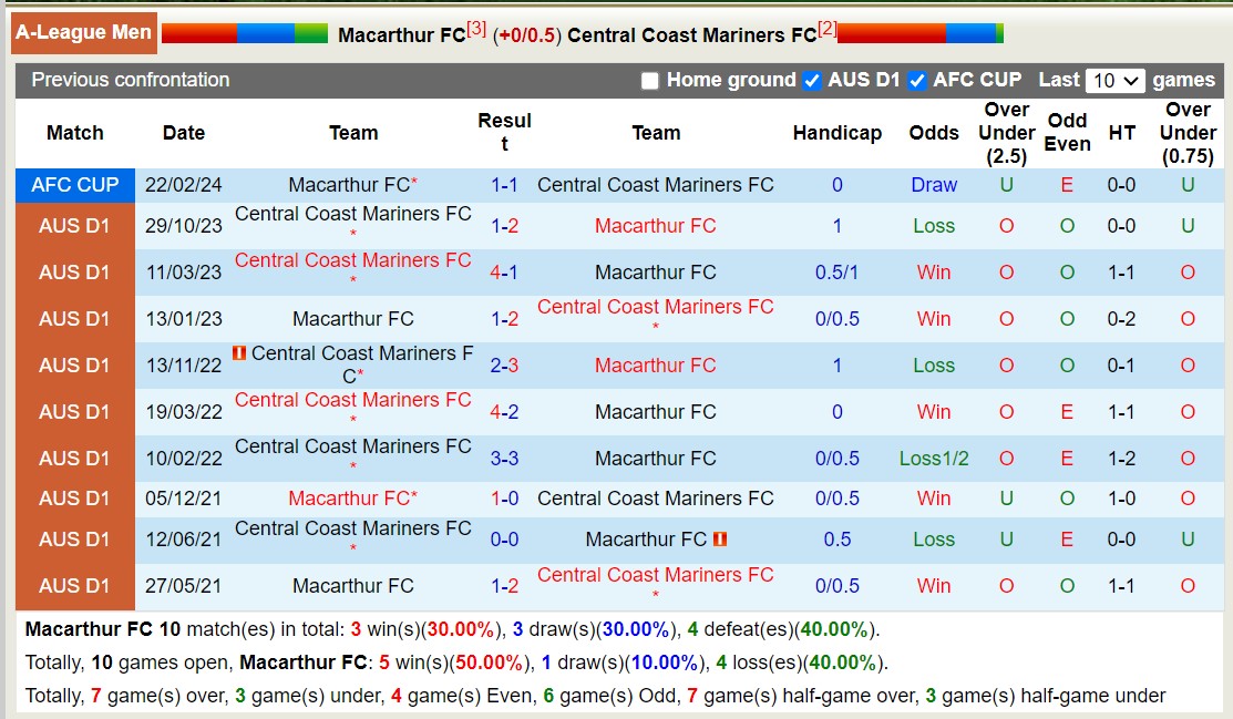 Nhận định, soi kèo Macarthur FC với Central Coast Mariners FC, 13h00 ngày 10/3: Kì phùng địch thủ - Ảnh 3