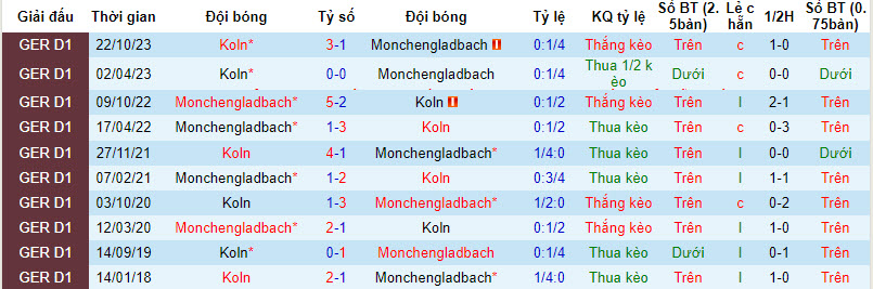 Nhận định, soi kèo Monchengladbach với Koln, 21h30 ngày 09/03: Không còn đường lùi - Ảnh 4