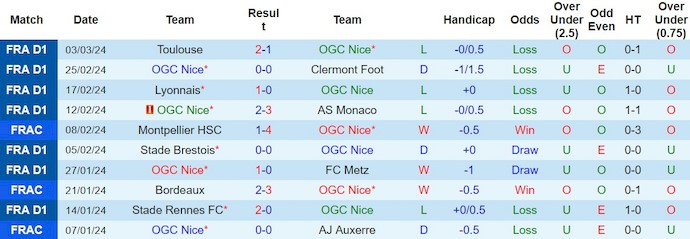 Nhận định, soi kèo OGC Nice với Montpellier HSC, 3h00 ngày 9/3: Khó có bất ngờ - Ảnh 1