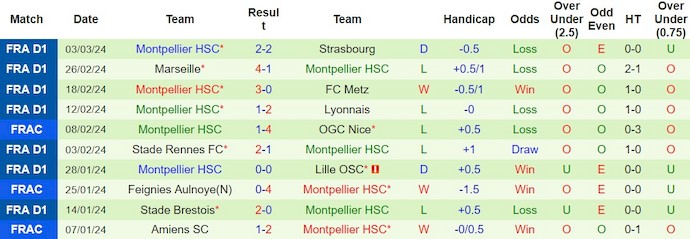 Nhận định, soi kèo OGC Nice với Montpellier HSC, 3h00 ngày 9/3: Khó có bất ngờ - Ảnh 2