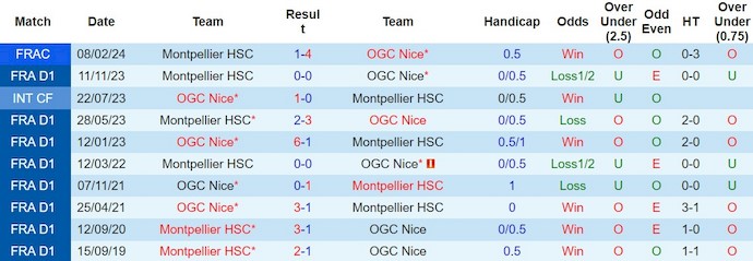 Nhận định, soi kèo OGC Nice với Montpellier HSC, 3h00 ngày 9/3: Khó có bất ngờ - Ảnh 3