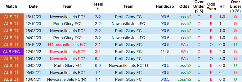 Nhận định, soi kèo Perth Glory với Newcastle Jets, 17h45 ngày 9/3: Kịch bản quen thuộc - Ảnh 3