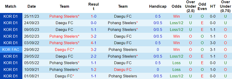 Nhận định, soi kèo Pohang Steelers với Daegu, 14h30 ngày 9/3: Tin vào chủ nhà - Ảnh 3
