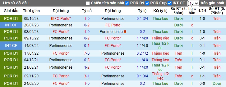 Nhận định, soi kèo Portimonense với Porto, 01h45 ngày 9/3: Thắng nhẹ giữ sức - Ảnh 2