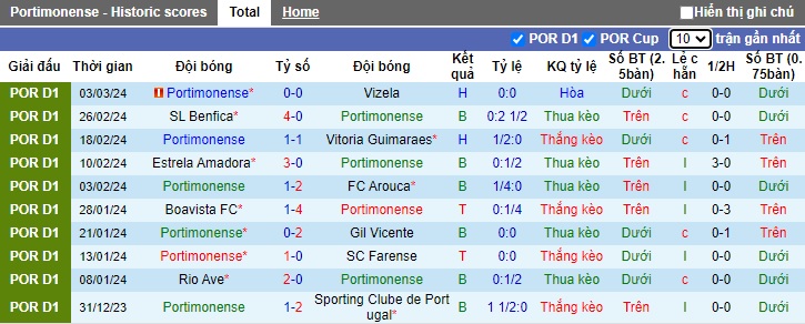 Nhận định, soi kèo Portimonense với Porto, 01h45 ngày 9/3: Thắng nhẹ giữ sức - Ảnh 4
