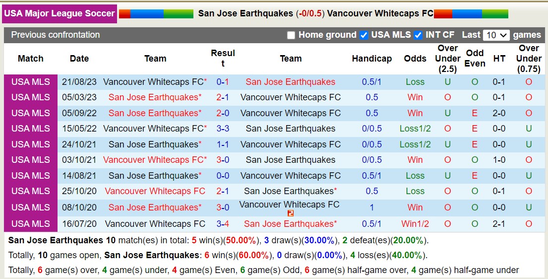 Nhận định, soi kèo San Jose Earthquakes với Vancouver Whitecaps FC, 10h30 ngày 9/3: Chủ nhà tiếp tục thua - Ảnh 3