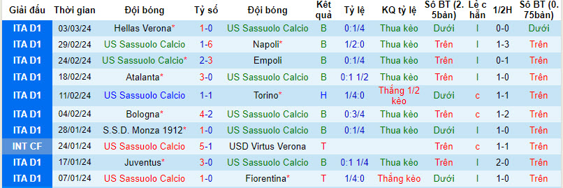 Nhận định, soi kèo Sassuolo với Frosinone, 21h00 ngày 09/03: Tự trách bản thân - Ảnh 2