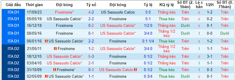 Nhận định, soi kèo Sassuolo với Frosinone, 21h00 ngày 09/03: Tự trách bản thân - Ảnh 5