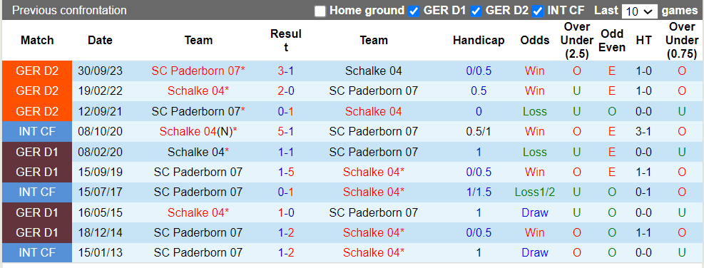 Nhận định, soi kèo Schalke vs Paderborn, 19h ngày 9/3: Tự tin nằm dưới - Ảnh 2