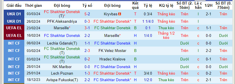 Nhận định, soi kèo Shakhtar Donetsk với Kolos Kovalivka, 22h59 ngày 08/03: Lấy lại vị thế - Ảnh 2