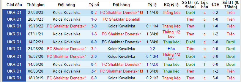 Nhận định, soi kèo Shakhtar Donetsk với Kolos Kovalivka, 22h59 ngày 08/03: Lấy lại vị thế - Ảnh 4