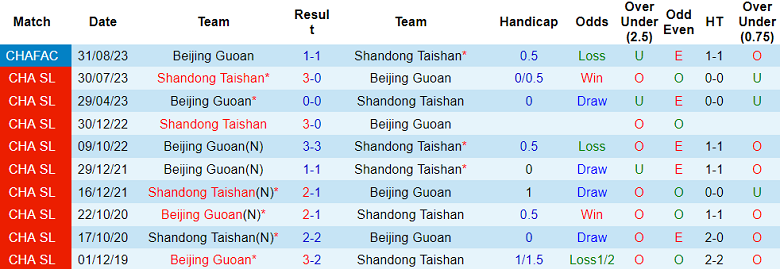 Nhận định, soi kèo Shandong Taishan với Beijing Guoan, 18h35 ngày 9/3: Ba điểm ở lại - Ảnh 3
