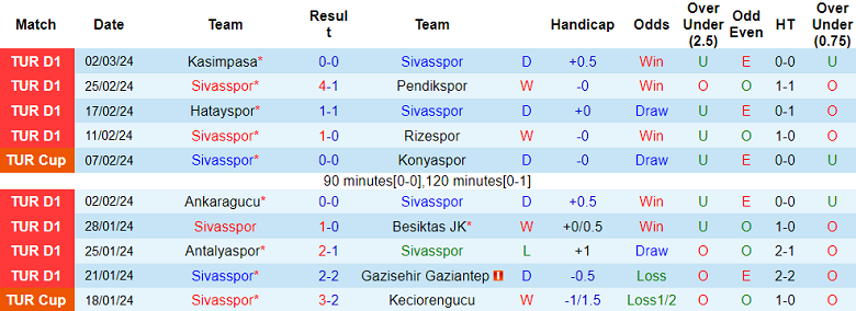Nhận định, soi kèo Sivasspor với Alanyaspor, 17h30 ngày 9/3: Cửa dưới ‘ghi điểm’ - Ảnh 1