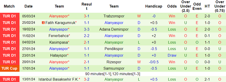 Nhận định, soi kèo Sivasspor với Alanyaspor, 17h30 ngày 9/3: Cửa dưới ‘ghi điểm’ - Ảnh 2