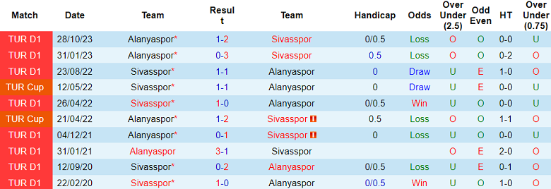 Nhận định, soi kèo Sivasspor với Alanyaspor, 17h30 ngày 9/3: Cửa dưới ‘ghi điểm’ - Ảnh 3