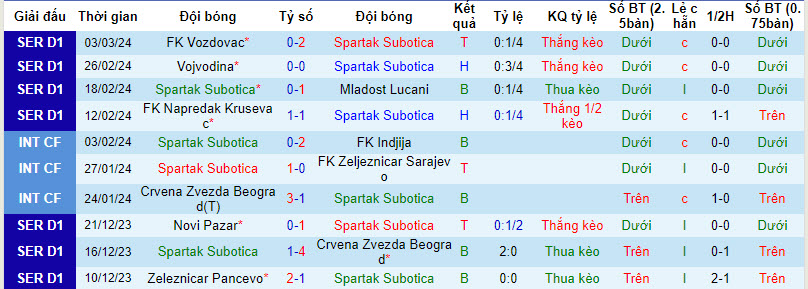 Nhận định, soi kèo Spartak Subotica vs Novi Pazar, 22h30 ngày 08/03: Vượt mặt đối thủ - Ảnh 2