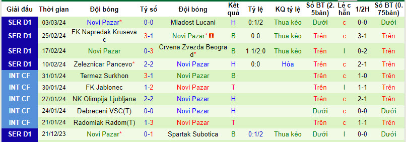 Nhận định, soi kèo Spartak Subotica vs Novi Pazar, 22h30 ngày 08/03: Vượt mặt đối thủ - Ảnh 3
