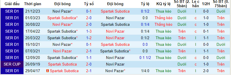 Nhận định, soi kèo Spartak Subotica vs Novi Pazar, 22h30 ngày 08/03: Vượt mặt đối thủ - Ảnh 4