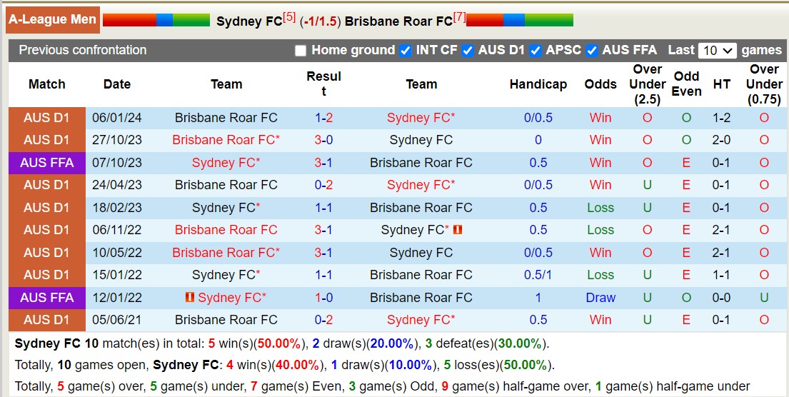 Nhận định, soi kèo Sydney FC với Brisbane Roar FC, 13h00 ngày 10/3: Điểm tựa sân nhà - Ảnh 3