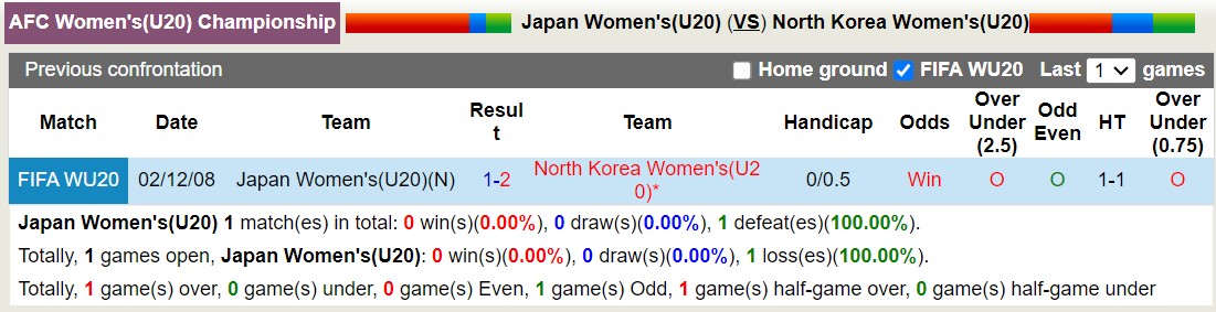 Nhận định, soi kèo U20 nữ Nhật Bản với U20 nữ Triều Tiên, 14h00 ngày 10/3: Giữ vững ngôi đầu - Ảnh 3