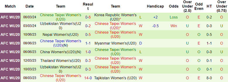 Nhận định, soi kèo U20 nữ Úc với U20 nữ Đài Loan, 15h00 ngày 9/3: Chưa cần ‘bung sức’ - Ảnh 2