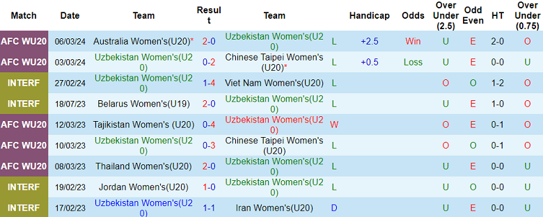 Nhận định, soi kèo U20 nữ Uzbekistan với U20 nữ Hàn Quốc, 15h00 ngày 9/3: ‘Bắt nạt’ chủ nhà - Ảnh 1