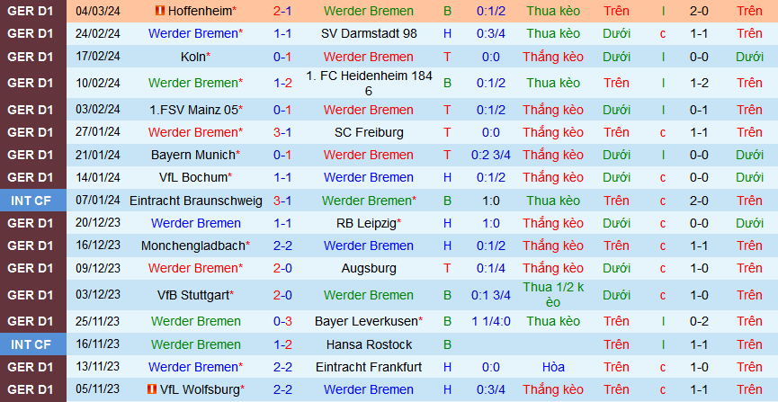 Nhận định, soi kèo Werder Bremen vs Borussia Dortmund, 00h30 ngày 10/3: Trụ vững trong Top 4 - Ảnh 1