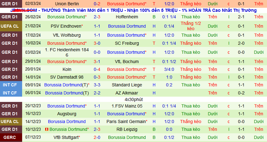 Nhận định, soi kèo Werder Bremen vs Borussia Dortmund, 00h30 ngày 10/3: Trụ vững trong Top 4 - Ảnh 2