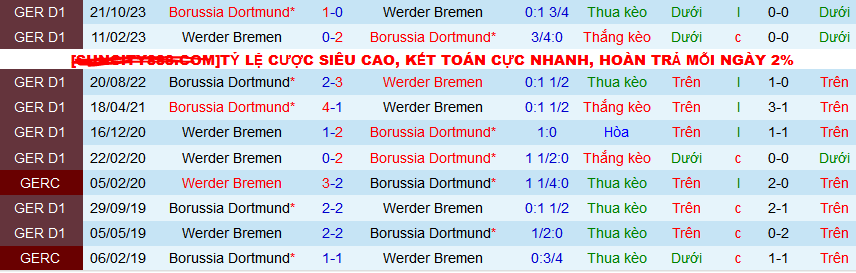 Nhận định, soi kèo Werder Bremen vs Borussia Dortmund, 00h30 ngày 10/3: Trụ vững trong Top 4 - Ảnh 3